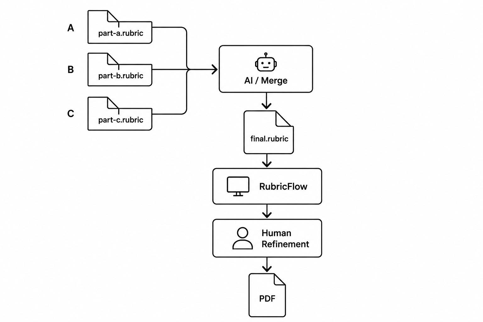 Group project workflow: rubric files are merged, refined in RubricFlow, and exported as a PDF